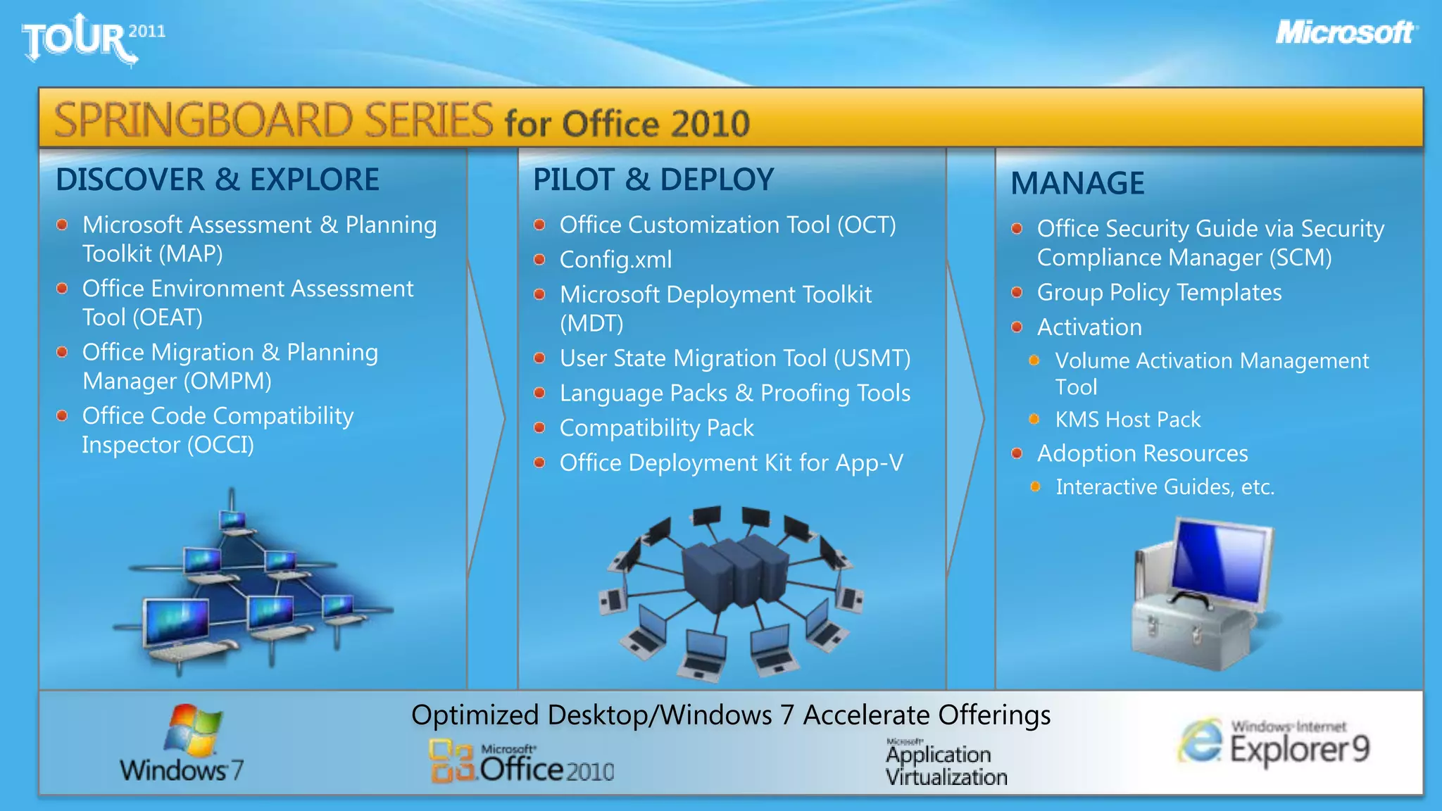 SPRINGBOARD SERIES for Office 2010PILOT & DEPLOYOffice Customization Tool (OCT)Config.xmlMicrosoft Deployment Toolkit (MDT)User State Migration Tool (USMT)Language Packs & Proofing ToolsCompatibility PackOffice Deployment Kit for App-VDISCOVER & EXPLOREMicrosoft Assessment & Planning Toolkit (MAP)Office Environment Assessment Tool (OEAT)Office Migration & Planning Manager (OMPM)Office Code Compatibility Inspector (OCCI)MANAGEOffice Security Guide via Security Compliance Manager (SCM)Group Policy TemplatesActivation Volume Activation Management ToolKMS Host PackAdoption ResourcesInteractive Guides, etc.Optimized Desktop/Windows 7 Accelerate Offerings