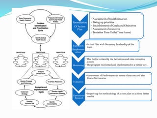 Formulation
Of Action
Plan
• Assessment of health situation
• Fixing up priorities
• Establishment of Goals and Objectives
• Assessment of resources
• Tentative Time Table(Time frame)
Execution
(Implement
ation)
•Action Plan with Necessary Leadership of the
team
Monitoring
•This helps to identify the deviations and take corrective
actions
•The program reoriented and implemented in a better way.
Evaluation
•Assessment of Performance in terms of success and also
Cost-effectiveness
Operational
Research
•Improving the methodology of action plan to achieve better
results
 