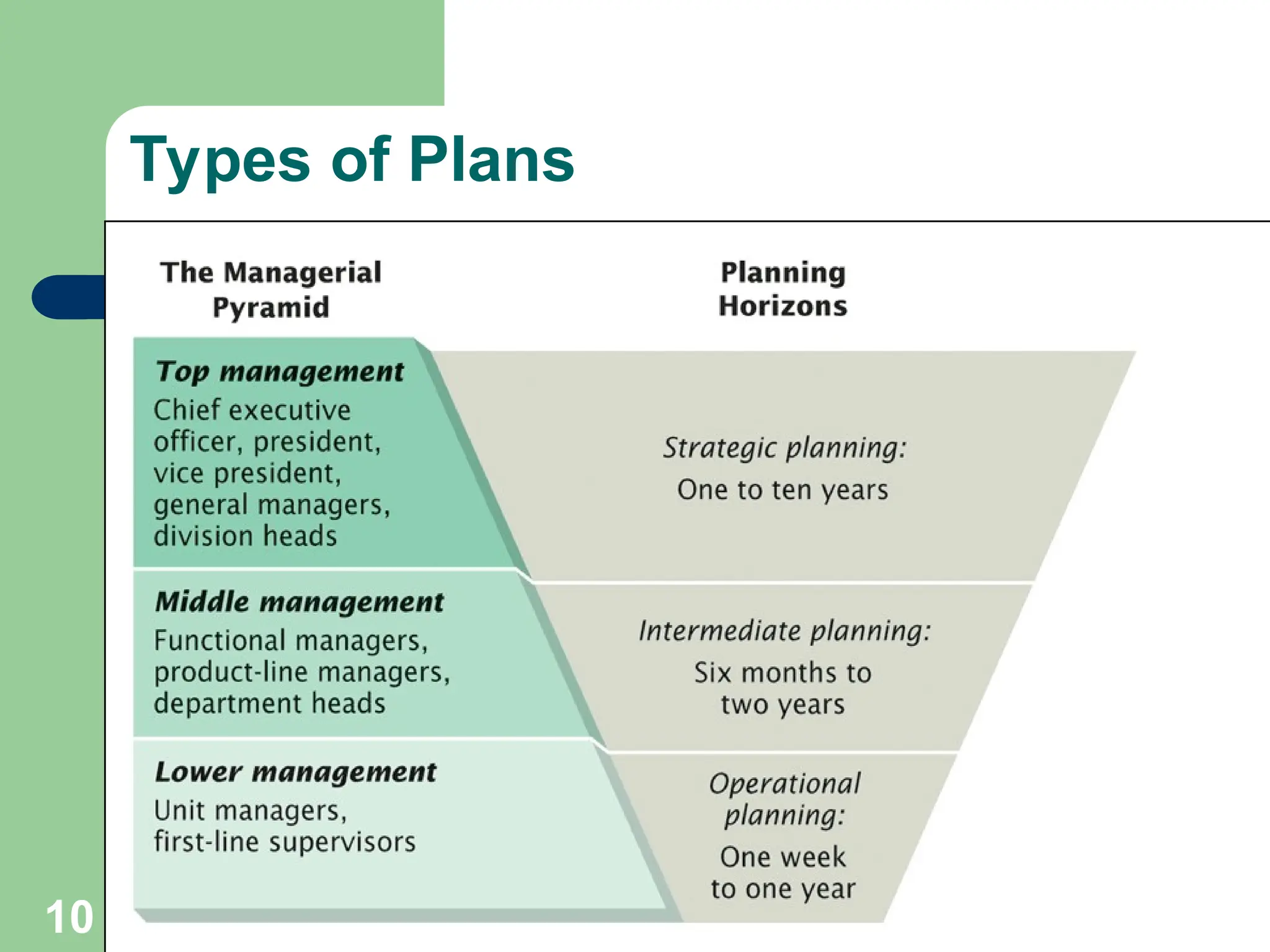 10
Types of Plans
 