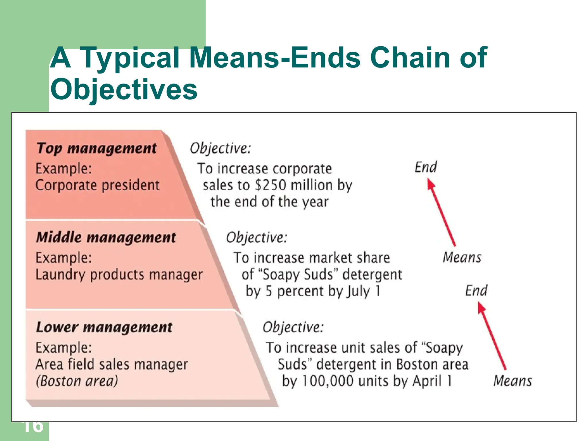 16
16
A Typical Means-Ends Chain of
Objectives
 