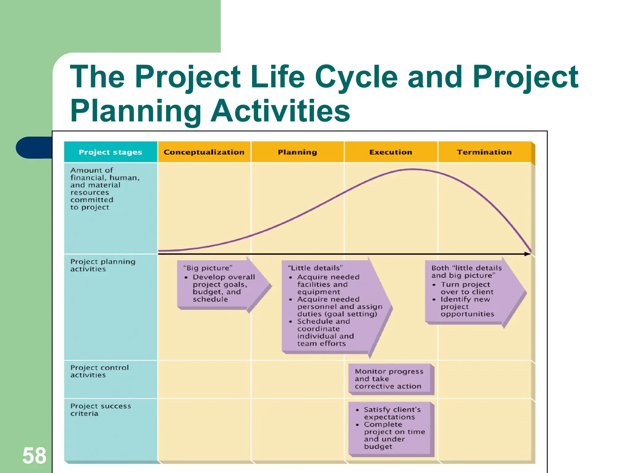 58
The Project Life Cycle and Project
Planning Activities
 