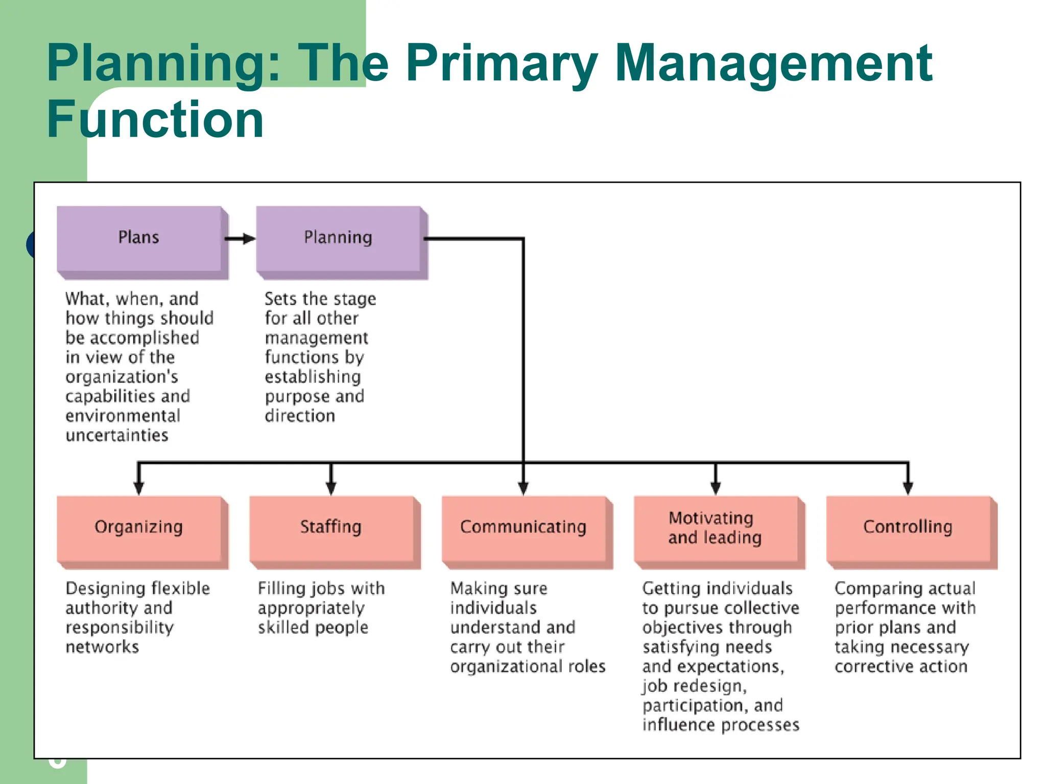 6
6
Planning: The Primary Management
Function
 