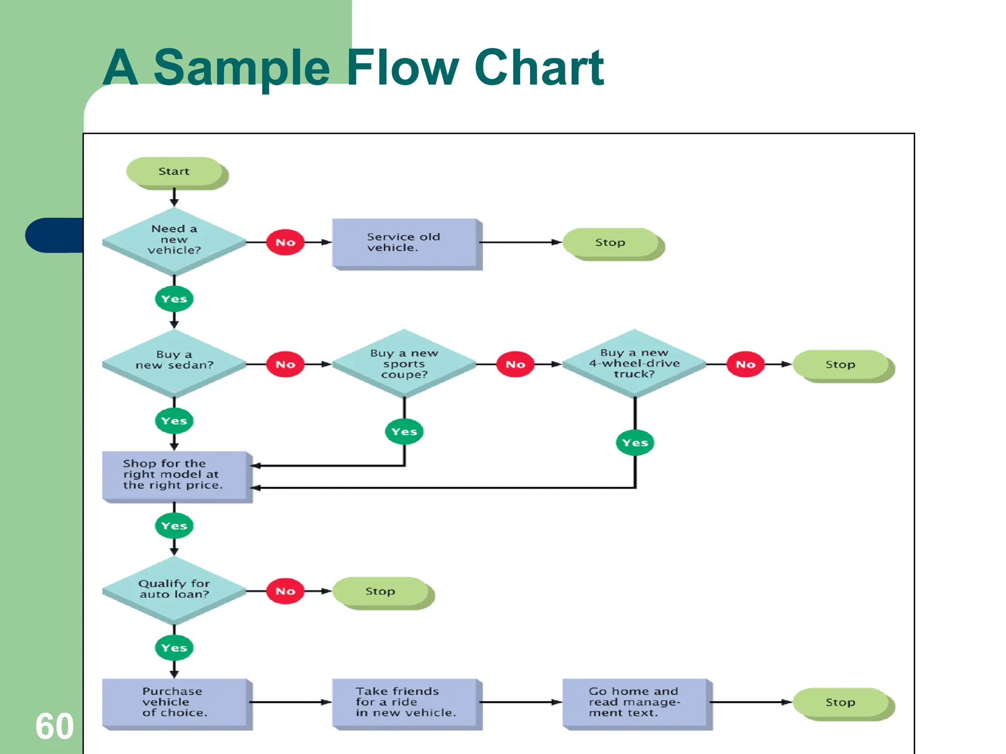 60
A Sample Flow Chart
 