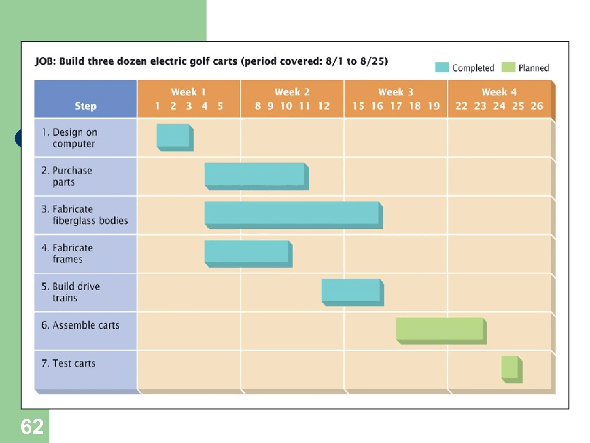 62
Figure 6.8: A Sample Gantt Chart
 