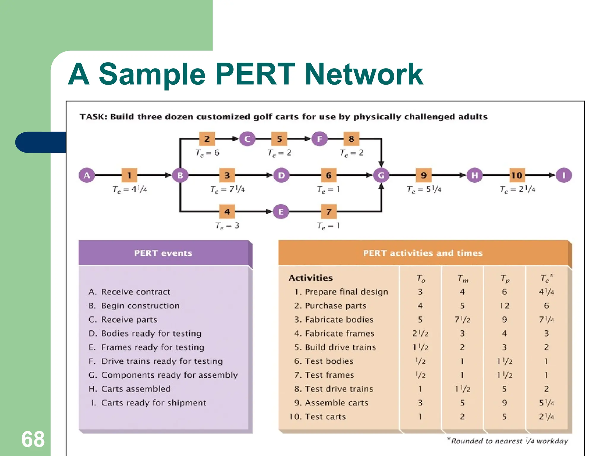 68
A Sample PERT Network
 