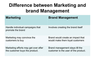 Difference between Marketing and
brand Management
Marketing Brand Management
Handle individual campaigns that
promote the brand
Involves creating the brand itself
Marketing may convince the
customers to buy
Brand would create an impact that
would make them loyal customers
Marketing efforts may get over after
the customer buys the product.
Brand management stays till the
customer is the user of the product.
 