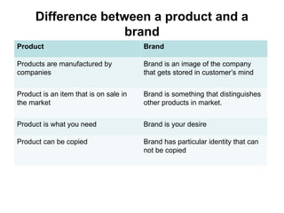 Difference between a product and a
brand
Product Brand
Products are manufactured by
companies
Brand is an image of the company
that gets stored in customer’s mind
Product is an item that is on sale in
the market
Brand is something that distinguishes
other products in market.
Product is what you need Brand is your desire
Product can be copied Brand has particular identity that can
not be copied
 
