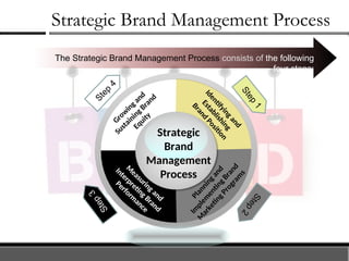 Strategic Brand Management Process
The Strategic Brand Management Process consists of the following
four steps:
Strategic
Brand
Management
Process
I
d
e
n
ti
f
y
i
n
g
a
n
d
E
s
t
a
b
l
i
s
h
i
n
g
B
r
a
n
d
P
o
s
i
ti
o
n
P
l
a
n
n
i
n
g
a
n
d
I
m
p
l
e
m
e
n
ti
n
g
B
r
a
n
d
M
a
r
k
e
ti
n
g
P
r
o
g
r
a
m
s
M
easuring and
Interpreting Brand
Perform
ance
Grow
ing and
Sustaining Brand
Equity
S
t
e
p
1
S
t
e
p
2
S
t
e
p
4
S
t
e
p
3
 