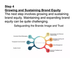 Step 4
Growing and Sustaining Brand Equity
The next step involves growing and sustaining
brand equity. Maintaining and expanding brand
equity can be quite challenging.
 