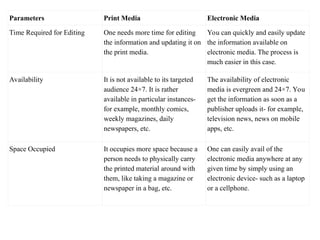 Parameters Print Media Electronic Media
Time Required for Editing One needs more time for editing
the information and updating it on
the print media.
You can quickly and easily update
the information available on
electronic media. The process is
much easier in this case.
Availability It is not available to its targeted
audience 24×7. It is rather
available in particular instances-
for example, monthly comics,
weekly magazines, daily
newspapers, etc.
The availability of electronic
media is evergreen and 24×7. You
get the information as soon as a
publisher uploads it- for example,
television news, news on mobile
apps, etc.
Space Occupied It occupies more space because a
person needs to physically carry
the printed material around with
them, like taking a magazine or
newspaper in a bag, etc.
One can easily avail of the
electronic media anywhere at any
given time by simply using an
electronic device- such as a laptop
or a cellphone.
 