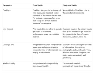 Parameters Print Media Electronic Media
Deadlines Deadlines always exist in the case of
print media, and it depends on the
collection of the content that we want.
For instance, reporters collect news
from today and publish them in
tomorrow’s newspapers.
No such kinds of deadlines exist in
the case of electronic media.
Live Content Print media does not allow its users to
get access to live shows,
performances, news, etc., with this
medium.
Electronic media is the primary media
used by the audience to get access to
live content in the form of reports,
discussions, debates, news, etc.
Coverage Area The print media covers comparatively
lesser areas and genres of content
because the type of information it can
display is very limited.
Electronic media can display all kinds
of information- from texts to
photographs, audio, video, etc. Thus,
it covers more areas, categories, and
topics pretty conveniently and
generously.
Reader-Friendly The print media is comparatively
more reader-friendly.
The electronic media is
comparatively more viewer-friendly.
 