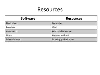 Resources
Software Resources
Photoshop Computer
Premiere IPad
Animate .cc Keyboard & mouse
Maya Headset with mic
3d studio max Drawing pad with pen
 