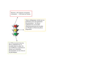 Réunions, cafés littéraires enseignants,
événements… : CDI fermé aux lycéens.
Séance pédagogique animée par un
professeur et/ou une professeur-
documentaliste = les élèves
souhaitant lire ou travailler
silencieusement peuvent accéder
au CDI dans la limite des places
disponibles
Le CDI est ouvert à tous les
élèves souhaitant lire ou
travailler dans le calme. En
cas d’affluence, la priorité est
donnée aux recherches
documentaires sur les livres et
les périodiques.
 