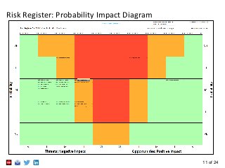 11 of 24
Risk Register: Probability Impact Diagram
 