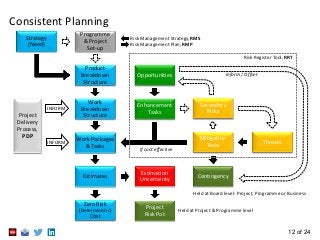 12 of 24
Consistent Planning
Strategy
(Need)
Contingency
Opportunities
Enhancement
Tasks
Secondary
Risks
Product
Breakdown
Structure
Work
Breakdown
Structure
Work Packages
& Tasks
Estimates
Zero Risk
(Deterministic)
Cost
INFORM
Inform / Offset
Threats
Mitigation
Tasks
Programme
& Project
Set-up
INFORM
Project
Delivery
Process,
PDP
Risk Register Tool, RRT
Risk Management Strategy, RMS
Risk Management Plan, RMP
Held at Board level: Project, Programme or Business
Held at Project & Programme level
If cost effective
Contingency
Project
Risk Pot
Estimation
Uncertainty
 