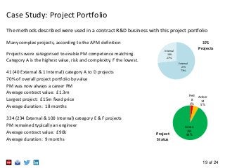19 of 24
Case Study: Project Portfolio
The methods described were used in a contract R&D business with this project portfolio
Many complex projects, according to the APM definition
Projects were categorised to enable PM competence matching.
Category A is the highest value, risk and complexity, F the lowest.
41 (40 External & 1 Internal) category A to D projects
70% of overall project portfolio by value
PM was now always a career PM
Average contract value: £1.3m
Largest project: £15m fixed price
Average duration: 18 months
334 (234 External & 100 Internal) category E & F projects
PM remained typically an engineer
Average contract value: £90k
Average duration: 9 months
Red
8
3%
Amber
14
5%
Green
353
92%Project
Status
External
275
73%
Internal
100
27%
375
Projects
 