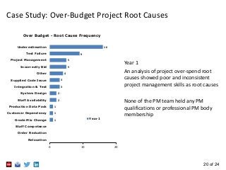 20 of 24
Case Study: Over-Budget Project Root Causes
Year 1
An analysis of project over-spend root
causes showed poor and inconsistent
project management skills as root causes
None of the PM team held any PM
qualifications or professional PM body
membership
1
1
1
2
2
3
3
4
5
5
9
16
0 10 20
Relocation
Order Reduction
Staff Competence
Grade Mix Change
Customer Dependency
Production Data Pack
Staff Availability
System Design
Integration & Test
Supplied Code Issue
Other
Incorrectly Bid
Project Management
Test Failure
Underestimation
Over Budget - Root Cause Frequency
Year 1
 
