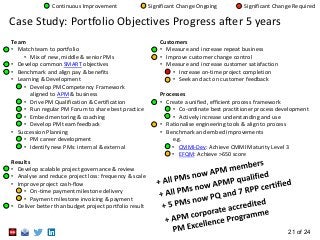 21 of 24
Case Study: Portfolio Objectives Progress after 5 years
Team
• Match team to portfolio
• Mix of new, middle & senior PMs
• Develop common SMART objectives
• Benchmark and align pay & benefits
• Learning & Development
• Develop PM Competency Framework
aligned to APM & business
• Drive PM Qualification & Certification
• Run regular PM Forum to share best practice
• Embed mentoring & coaching
• Develop PM team feedback
• Succession Planning
• PM career development
• Identify new PMs: internal & external
Results
• Develop scalable project governance & review
• Analyse and reduce project loss: frequency & scale
• Improve project cash-flow
• On-time payment milestone delivery
• Payment milestone invoicing & payment
• Deliver better than budget project portfolio result
Customers
• Measure and increase repeat business
• Improve customer change control
• Measure and increase customer satisfaction
• Increase on-time project completion
• Seek and act on customer feedback
Processes
• Create a unified, efficient process framework
• Co-ordinate best practitioner process development
• Actively increase understanding and use
• Rationalise engineering tools & align to process
• Benchmark and embed improvements
e.g.
• CMMI-Dev: Achieve CMMI Maturity Level 3
• EFQM: Achieve >650 score
Continuous Improvement Significant Change Ongoing Significant Change Required
 