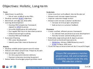 3 of 24
Objectives: Holistic, Long-term
Team
• Match team to portfolio
• Mix of new, middle & senior PMs
• Develop common SMART objectives
• Benchmark and align pay & benefits
• Learning & Development
• Develop PM Competency Framework
aligned to APM & business
• Drive PM Qualification & Certification
• Run regular PM Forum to share best practice
• Embed mentoring & coaching
• Develop PM team feedback
• Succession Planning
• PM career development
• Identify new PMs: internal & external
Results
• Develop scalable project governance & review
• Analyse and reduce project loss: frequency & scale
• Improve project cash-flow
• On-time payment milestone delivery
• Payment milestone invoicing & payment
• Deliver better than budget project portfolio result
Customers
• Listen to and act on feedback: internal & external
• Measure and increase repeat business
• Improve customer change control
• Measure and increase customer satisfaction
• Increase on-time project completion
• Seek and act on customer feedback
Processes
• Create a unified, efficient process framework
• Co-ordinate best practitioner process development
• Actively increase understanding and use
• Rationalise engineering tools & align to process
• Benchmark and embed improvements
• CMMI-Dev: Achieve CMMI Maturity Level 3
• EFQM: Achieve >650 score
• Close the loop on lessons learned: don’t record & forget
Ensure PM competence matches
project value, risk and complexity:
availability should not be the only
PM selection criteria
Competence: the combination of knowledge and relevant experience
 