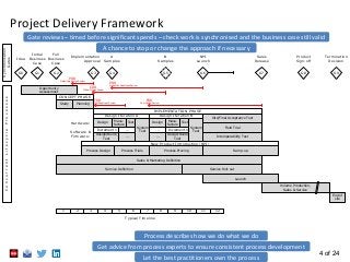 4 of 24
Project Delivery Framework
Opportunity
Assessment
CONCEPT PHASE
Study Planning
IMPLEMENTATION PHASE
Design Iteration A Design Iteration B
DesignDesign
Manu-
facture
Site/Final Acceptance Test
Field Trial
Interoperability Test
New Product Introduction (NPI)
Process Design Process Trials Process Proving Ramp-up
Sales & Marketing Definition
Service Definition Service Roll-out
Launch
Volume Production,
Sales & Service
End of
Life
G3
Implementation
Approval
G4
A
Samples
G5
B
Samples
NPI
Launch
G7
Sales
Release
G8
Product
Sign-off
G9
Termination
Decision
Design/Build/
Test
...Increment 1
...
System
Test
Design/Build/
Test
Increment n...
...
System
Test
Test Test
Manu-
facture
Software &
Firmware:
Hardware:
G2
Full
Business
Case
G0
Idea
Synchronisation
Gates
ConcurrentLifecycleProcesses
G1
Initial
Business
Case
PDR
Preliminary Design Review
FDR
Final Design Review
G6
CDR
Critical Design Review
PRR
Production Readiness Review
TRR
Test Readiness Review
1 2 3 4 5 6 7 8 9 10 11 12
Typical Timeline
Let the best practitioners own the process
Get advice from process experts to ensure consistent process development
Process describes how we do what we do
Gate reviews – timed before significant spends – check work is synchronised and the business case still valid
A chance to stop or change the approach if necessary
 