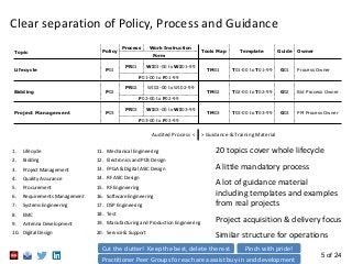 5 of 24
Clear separation of Policy, Process and Guidance
Topic Policy
Process Work Instruction
Tools Map Template Guide Owner
Form
Lifecycle P01
PR01 WI01-00 to WI01-99
TM01 T01-00 to T01-99 G01 Process Owner
F01-00 to F01-99
Bidding P02
PR02 WI02-00 to WI02-99
TM02 T02-00 to T02-99 G02 Bid Process Owner
F02-00 to F02-99
Project Management P03
PR03 WI03-00 to WI03-99
TM03 T03-00 to T03-99 G03 PM Process Owner
F03-00 to F03-99
20 topics cover whole lifecycle
A little mandatory process
A lot of guidance material
including templates and examples
from real projects
Project acquisition & delivery focus
Similar structure for operations
1. Lifecycle
2. Bidding
3. Project Management
4. Quality Assurance
5. Procurement
6. Requirements Management
7. Systems Engineering
8. EMC
9. Antenna Development
10. Digital Design
11. Mechanical Engineering
12. Electronics and PCB Design
13. FPGA & Digital ASIC Design
14. RF ASIC Design
15. RF Engineering
16. Software Engineering
17. DSP Engineering
18. Test
19. Manufacturing and Production Engineering
20. Service & Support
Audited Process < > Guidance & Training Material
Practitioner Peer Groups for each area assist buy-in and development
Cut the clutter! Keep the best, delete the rest Pinch with pride!
 