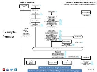 6 of 24
Example
Process
Concept Planning Phase ProcessCategory F ProjectsCategory A to E Projects
A single concept is detailed sufficiently to quote for a fixed price implementation
Requirements
System Design
Electronics Subsystem Design
Mechanics Subsystem Design
Antenna Subsystem Design
FPGA Subsystem Design
Software Subsystem Design
System Design Review
Concept Study
Phase
Define System
Requirements
Requirements [18]
Analyse & Refine
System Design
Subsystem Design
Define Subsystem
Requirements
Requirements
System Requirements
[18]
[18.1]
Requirements
System Requirements
Subsystem Requirements
[18]
[18.1]
[18.2]
Integration Planning
SW Drop Plan
FPGA Drop Plan
Integration Plan
System Design
Block Diagrams
PCB Shapes & Component Placement
BoM & NRE Summary
FPGA Interface Specification
FPGA Pin Allocation Table
System Design [19]
Define Test Concept
System Modelling
Block Diagrams
Level Plans / Link Budget
[19.2]
[19.6]
[19]
[19.2]
[19.4]
[19.5]
[19.7]
[19.8]
System Design
Subsystem Design
Electronics Subsystem Design
Mechanics Subsystem Design
3D Models
Mechanics Rapid Prototypes
Antenna Subsystem Design
FPGA Subsystem Design
FPGA Behavioural Simulation Scripts
FPGA Complexity Analysis
Software Subsystem Design
Iterative
Cost Reduction
Feature Revision
Design Selection
Make/Buy Decisions
(possible sub-contracts)
Test Planning
Test Concept [21]
Test Concept
Test Plan
Product Integrity Tests
System Tests
Subsystem Tests
Integration Tests
[18]
[19]
[25]
[26]
[27]
[28]
[29]
[21]
[22]
[22.1]
[22.2]
[22.3]
[22.5]
System FMEA
Manufacturing
Kick-off Workshop
Write Production
Test Plan
Manufacturing
Consensus
System FMEA
Refine PCB
Component
Placement
PCB Shapes &
Component Placement
(inc. screening plan)
[19.4]
[20]
[31]
[30]
[32]
Product Integrity Plan [6]
[19]
[19.1]
[25]
[26]
[26.1]
[39.2]
[27]
[28]
[28.1]
[28.2]
[29]
Spreads understanding & cooperation
Informs work breakdown and scheduling: acts as a memory jogger
 