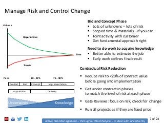 7 of 24
Manage Risk and Control Change
Pre-Bid Bid Concept Implementation
Acquisition Delivery
10 – 25% 75 – 90%Price:
Opportunities
Threats
Volume
Time
Active Risk Management – throughout the lifecycle – to deal with uncertainty
Uncertainty Knowledge
Contractual Risk Reduction
 Reduce risk to <20% of contract value
before going into implementation
 Get under contract in phases
to match the level of risk at each phase
 Gate Reviews: focus on risk, check for change
 Run all projects as if they are fixed price
Bid and Concept Phase
 Lots of unknowns = lots of risk
 Scoped time & materials – if you can
 Joint activity with customer
 Get fundamental approach right
Need to do work to acquire knowledge
 Better able to estimate the job
 Early work defines final result
 