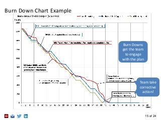15 of 24
Burn Down Chart Example
Team take
corrective
action!
Burn Downs
get the team
to engage
with the plan
 