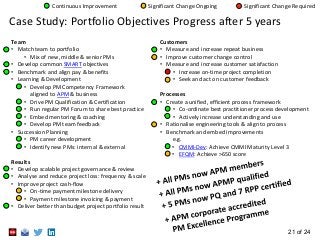 21 of 24
Case Study: Portfolio Objectives Progress after 5 years
Team
• Match team to portfolio
• Mix of new, middle & sen...
