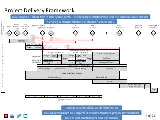 4 of 24
Project Delivery Framework
Opportunity
Assessment
CONCEPT PHASE
Study Planning
IMPLEMENTATION PHASE
Design Iterati...