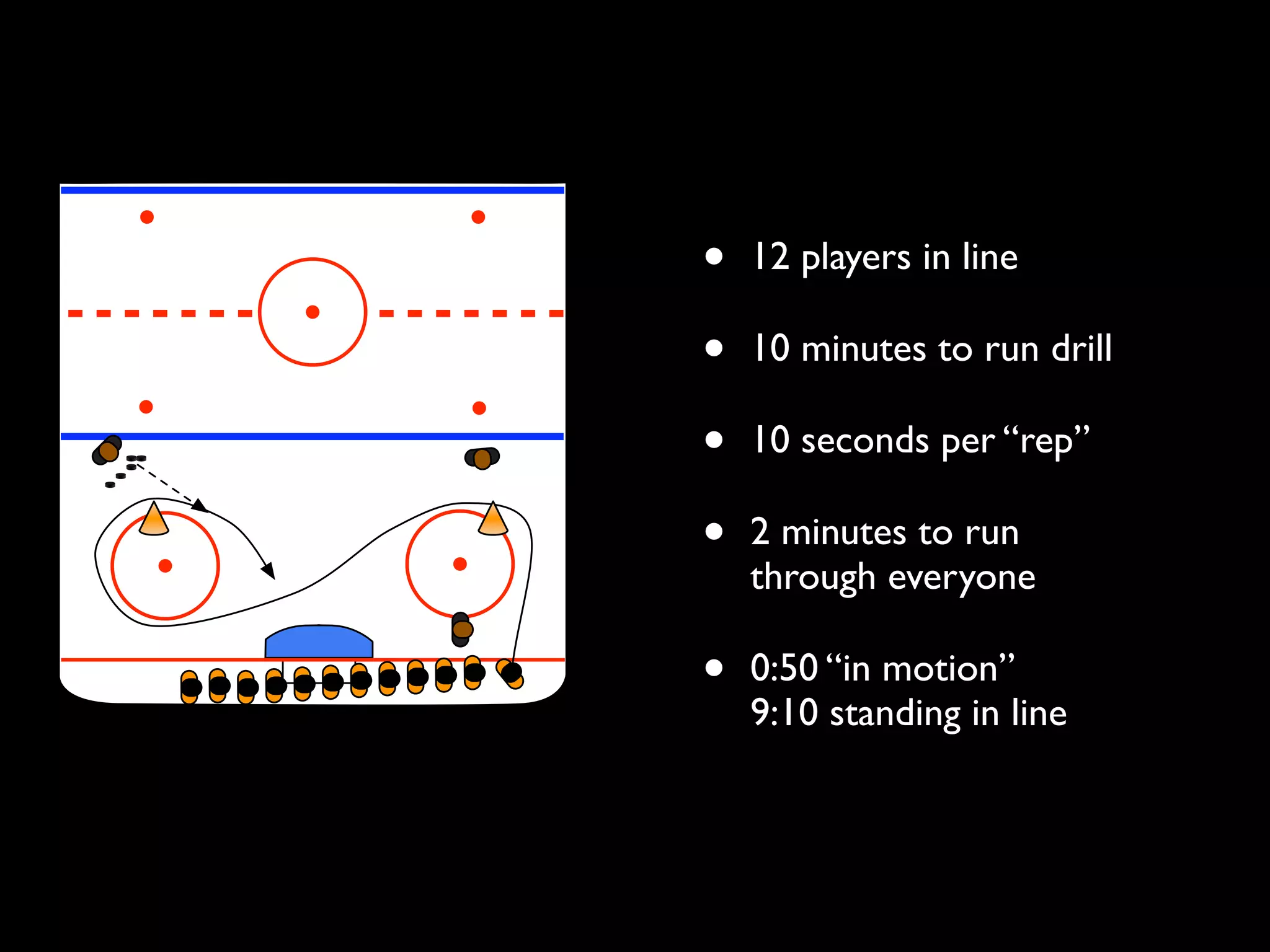 •   12 players in line

•   10 minutes to run drill

•   10 seconds per “rep”

•   2 minutes to run
    through everyone

•   0:50 “in motion”
    9:10 standing in line
 