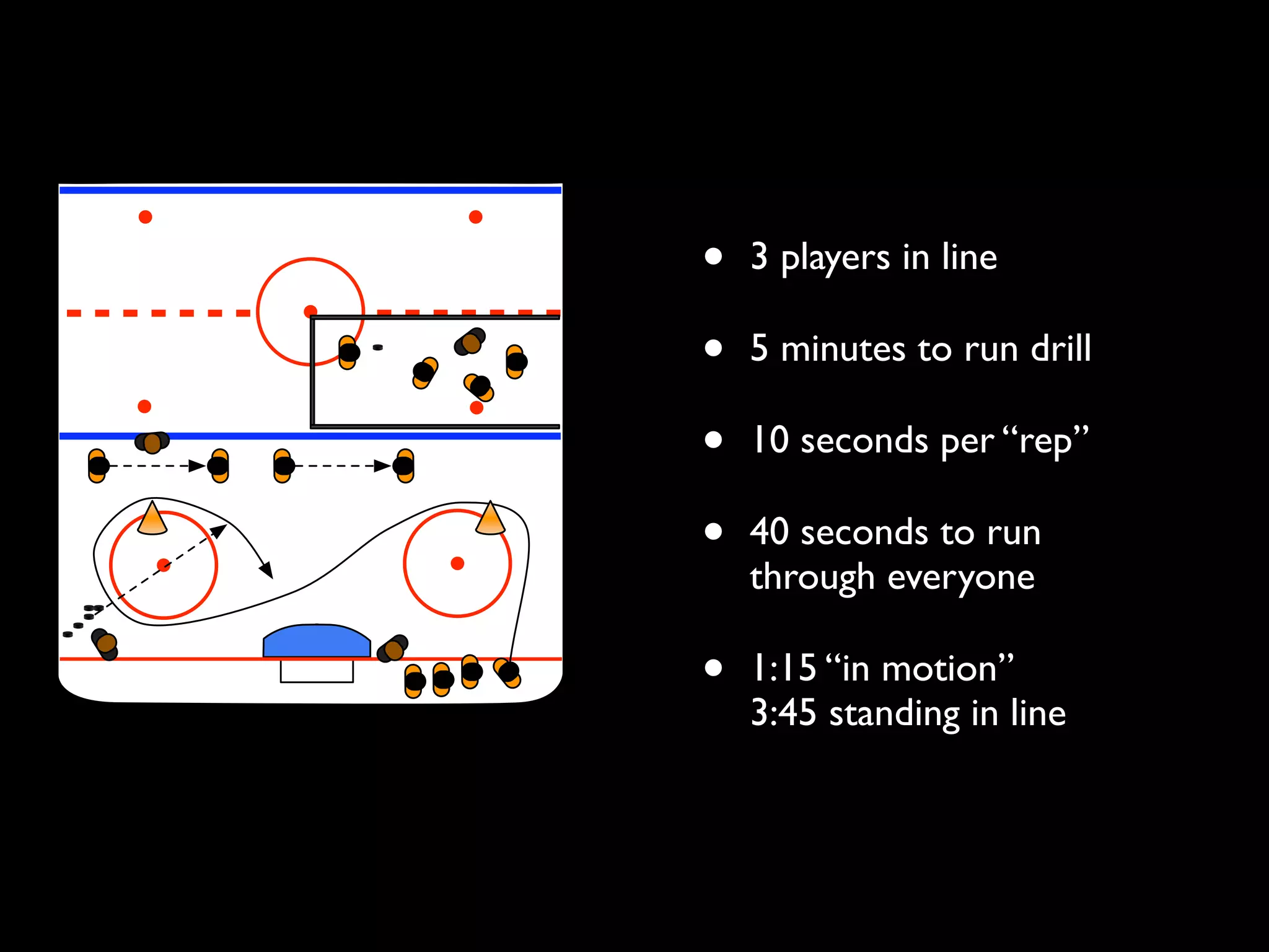 •   3 players in line

•   5 minutes to run drill

•   10 seconds per “rep”

•   40 seconds to run
    through everyone

•   1:15 “in motion”
    3:45 standing in line
 