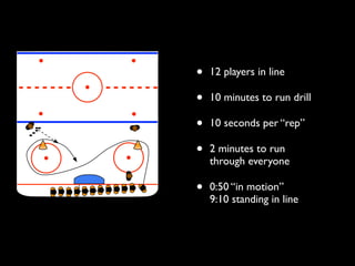 •   12 players in line

•   10 minutes to run drill

•   10 seconds per “rep”

•   2 minutes to run
    through everyone

•   0:50 “in motion”
    9:10 standing in line
 