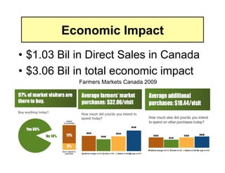 Economic Impact
• $1.03 Bil in Direct Sales in Canada
• $3.06 Bil in total economic impact
            Farmers Markets Canada 2009
 