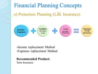 Income /
Expenses
Liabilities
(Ex-Home
Loan)
Goals
(Ex-Kid’s
Education)
Quantum
of Life
Insurance
-Income replacement Meth...