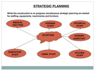 STRATEGIC PLANNING   While the construction is on progress simultaneous strategic planning are started  for staffing, equipments, machineries and furniture .  STAFFING MEDICAL  DOCTORS  SANITATION  STAFF NURSING  STAFF ADMN. STAFF TECHNICAL  STAFF NURSING  ASSISTANT   KITCHEN  STAFF 