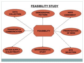 FEASIBILITY STUDY FEASIBILITY DATA COLLECTION NEED ASSESMENT   TRANSPORT & COMMUNICATION  WATER SUPPLY & ELECTRICITY DEMOGRAPHIC  PATTERN ENVIRONMENTAL STUDY PRIORITIZATION  OF NEED SITE  SELECTION  