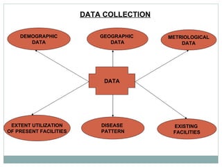DATA COLLECTION  DATA DEMOGRAPHIC DATA EXTENT UTILIZATION OF PRESENT FACILITIES GEOGRAPHIC  DATA DISEASE  PATTERN METRIOLOGICAL DATA EXISTING  FACILITIES 