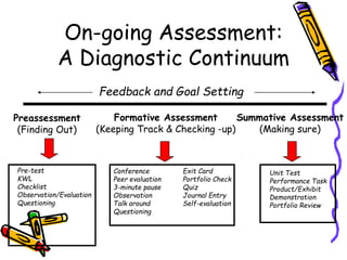 On-going Assessment:
A Diagnostic Continuum
Preassessment
(Finding Out)
Formative Assessment
(Keeping Track & Checking -up)
Summative Assessment
(Making sure)
Feedback and Goal Setting
Pre-test
KWL
Checklist
Observation/Evaluation
Questioning
Conference Exit Card
Peer evaluation Portfolio Check
3-minute pause Quiz
Observation Journal Entry
Talk around Self-evaluation
Questioning
Unit Test
Performance Task
Product/Exhibit
Demonstration
Portfolio Review
 
