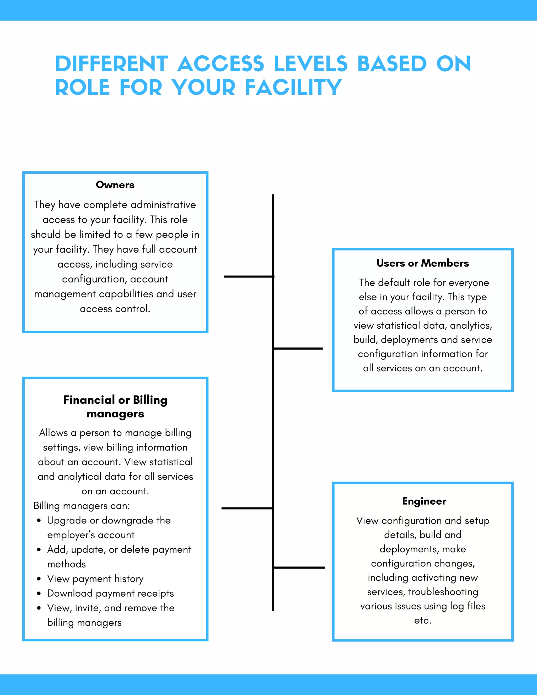 DIFFERENT ACCESS LEVELS BASED ON
ROLE FOR YOUR FACILITY
They have complete administrative
access to your facility. This role
should be limited to a few people in
your facility. They have full account
access, including service
configuration, account
management capabilities and user
access control.
Owners
The default role for everyone
else in your facility. This type
of access allows a person to
view statistical data, analytics,
build, deployments and service
configuration information for
all services on an account.
Users or Members
Allows a person to manage billing
settings, view billing information
about an account. View statistical
and analytical data for all services
on an account.
Billing managers can:
Upgrade or downgrade the
employer’s account
Add, update, or delete payment
methods
View payment history
Download payment receipts
View, invite, and remove the
billing managers
Financial or Billing
managers
View configuration and setup
details, build and
deployments, make
configuration changes,
including activating new
services, troubleshooting
various issues using log files
etc.
Engineer
 
