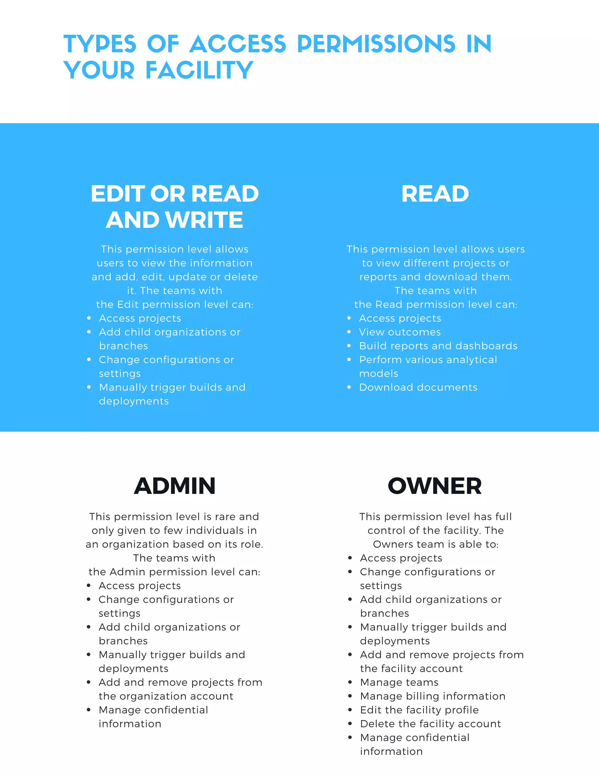 This permission level allows
users to view the information
and add, edit, update or delete
it. The teams with
the Edit permission level can:
Access projects
Add child organizations or
branches
Change configurations or
settings
Manually trigger builds and
deployments
EDIT OR READ
AND WRITE
This permission level allows users
to view different projects or
reports and download them.
The teams with
the Read permission level can:
Access projects
View outcomes
Build reports and dashboards
Perform various analytical
models
Download documents
This permission level is rare and
only given to few individuals in
an organization based on its role.
The teams with
the Admin permission level can:
Access projects
Change configurations or
settings
Add child organizations or
branches
Manually trigger builds and
deployments
Add and remove projects from
the organization account
Manage confidential
information
TYPES OF ACCESS PERMISSIONS IN
YOUR FACILITY
READ
ADMIN OWNER
This permission level has full
control of the facility. The
Owners team is able to:
Access projects
Change configurations or
settings
Add child organizations or
branches
Manually trigger builds and
deployments
Add and remove projects from
the facility account
Manage teams
Manage billing information
Edit the facility profile
Delete the facility account
Manage confidential
information
 