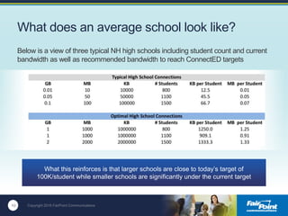 10 Copyright 2016 FairPoint Communications
What does an average school look like?
Below is a view of three typical NH high schools including student count and current
bandwidth as well as recommended bandwidth to reach ConnectED targets
10
What this reinforces is that larger schools are close to today’s target of
100K/student while smaller schools are significantly under the current target
 