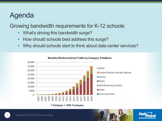 3 Copyright 2016 FairPoint Communications
Agenda
Growing bandwidth requirements for K-12 schools
• What’s driving this bandwidth surge?
• How should schools best address this surge?
• Why should schools start to think about data center services?
1 Petabyte = 1000 Terabytes
 