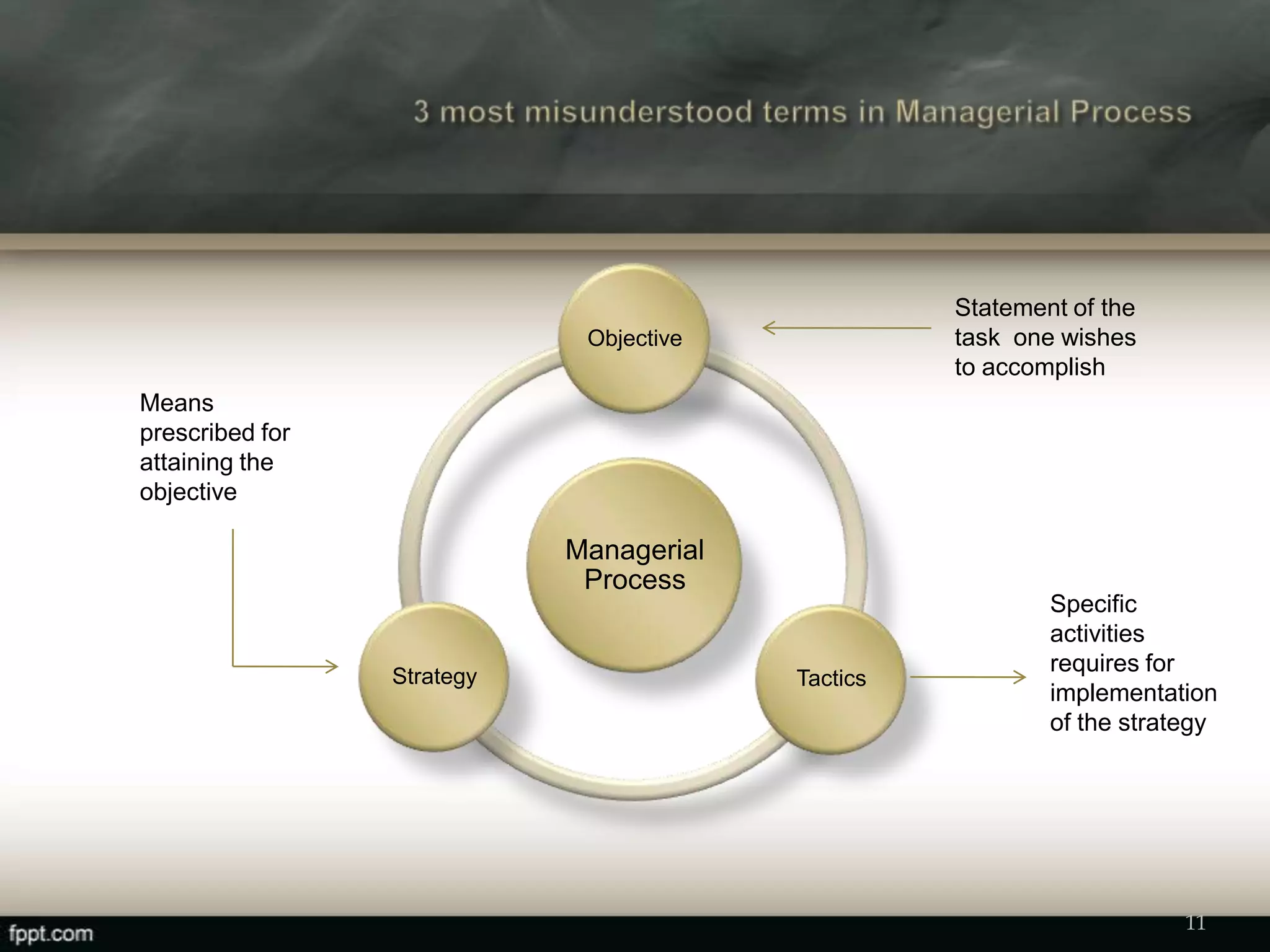 Managerial
Process
Objective
TacticsStrategy
Statement of the
task one wishes
to accomplish
Means
prescribed for
attaining the
objective
Specific
activities
requires for
implementation
of the strategy
11
 