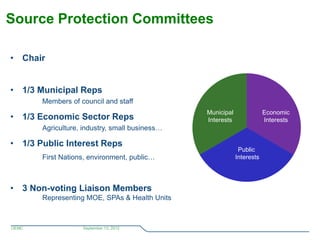 Source Protection Committees

• Chair


• 1/3 Municipal Reps
       Members of council and staff
                         ...
