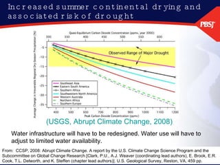 Increased summer continental drying and associated risk of drought (USGS, Abrupt Climate Change, 2008) Water infrastructure will have to be redesigned. Water use will have to adjust to limited water availability. From:  CCSP, 2008: Abrupt Climate Change. A report by the U.S. Climate Change Science Program and the Subcommittee on Global Change Research [Clark, P.U., A.J. Weaver (coordinating lead authors), E. Brook, E.R. Cook, T.L. Delworth, and K. Steffen (chapter lead authors)]. U.S. Geological Survey, Reston, VA, 459 pp.  