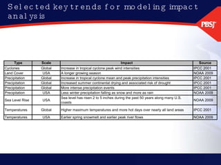 Selected key trends for modeling impact analysis 