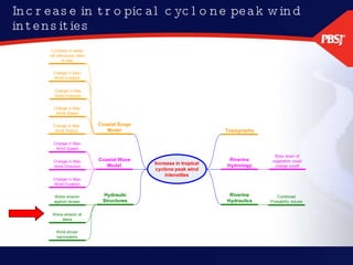 Increase in tropical cyclone peak wind intensities 