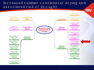 Increased summer continental drying and associated risk of drought 