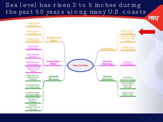Sea level has risen 2 to 5 inches during the past 50 years along many U.S. coasts 
